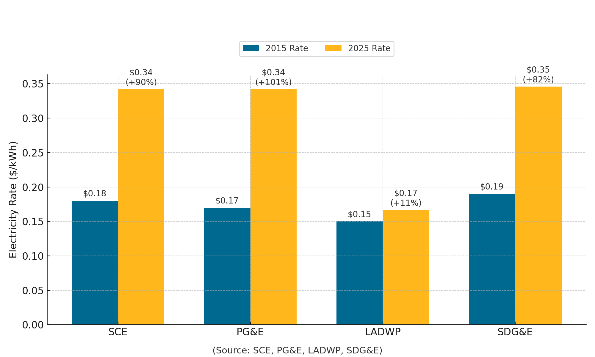 SCE, LADWP, PG&E, SDG&E rate increase