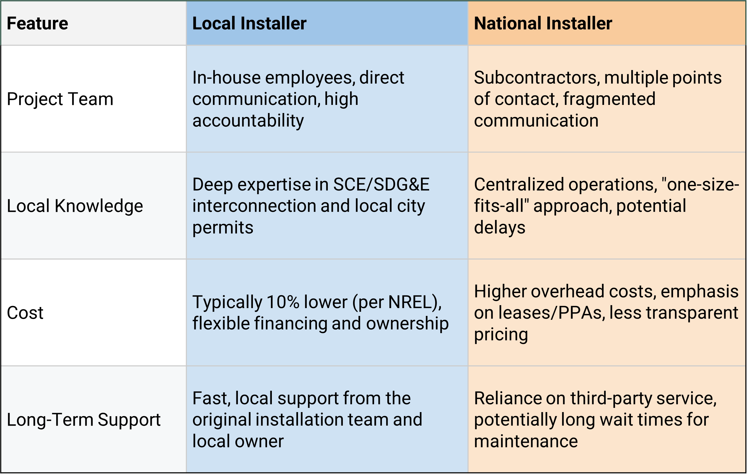 local solar installer vs a national solar company