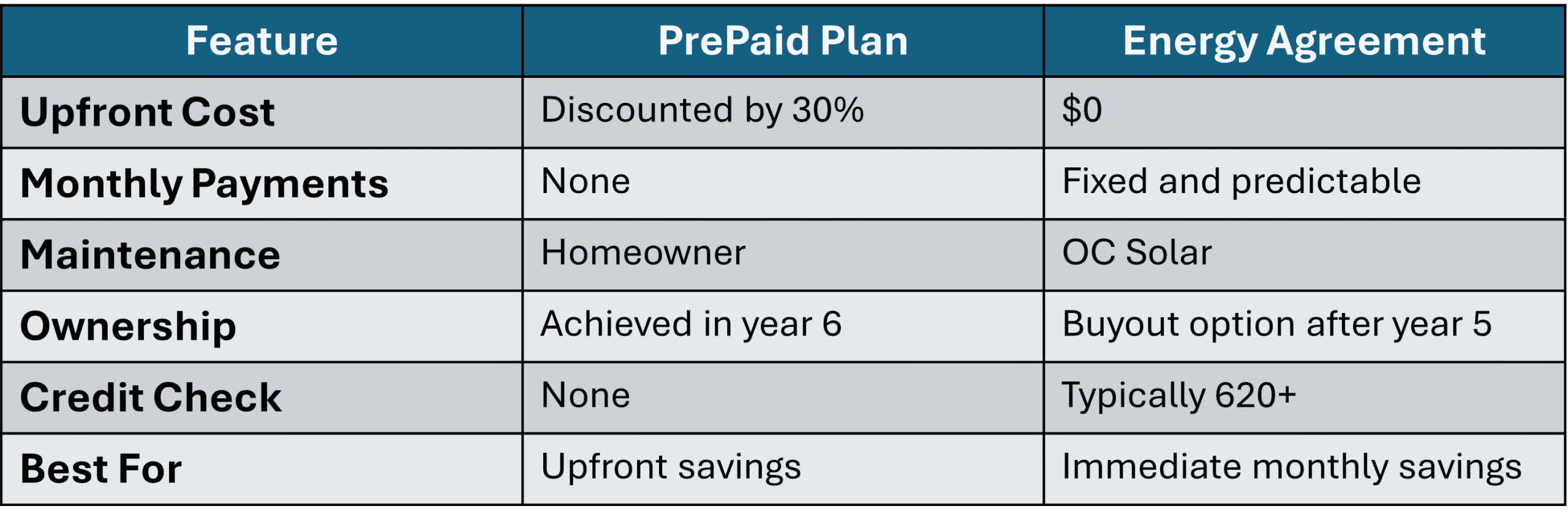 OC Solar Prepaid Plan vs OC Solar Energy Agreement